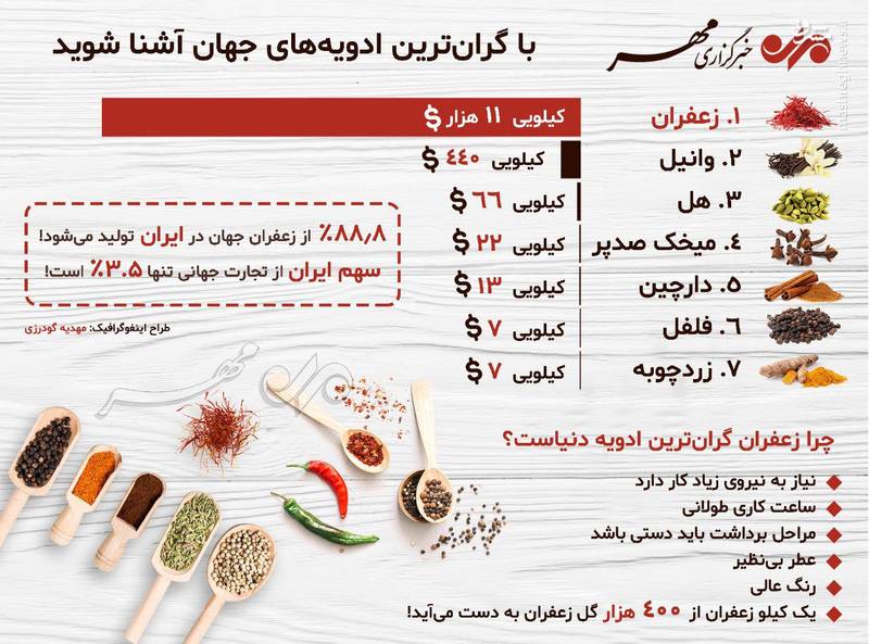 اینفوگرافیک/ گران‌ترین ادویه های جهان!