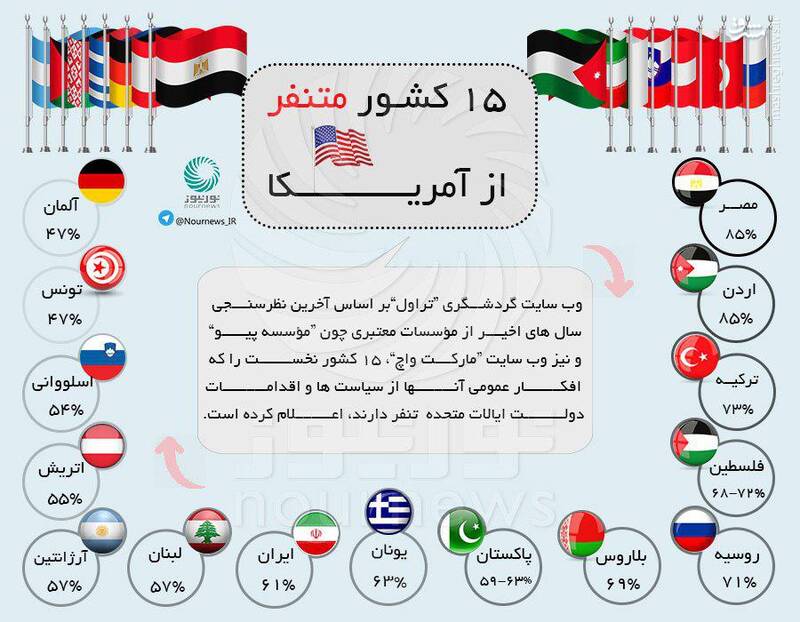 ۱۵ کشور متنفر از آمریکا